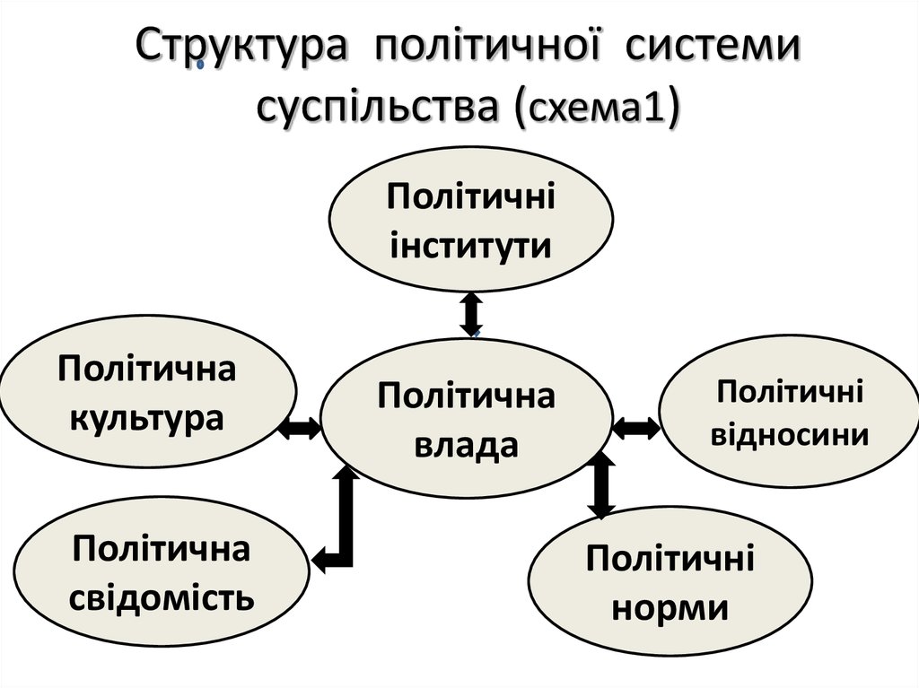 Структура політичної системи суспільства (схема1)