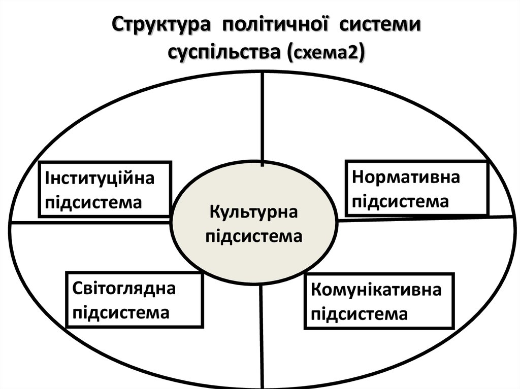 Реферат: Функції політичної системи