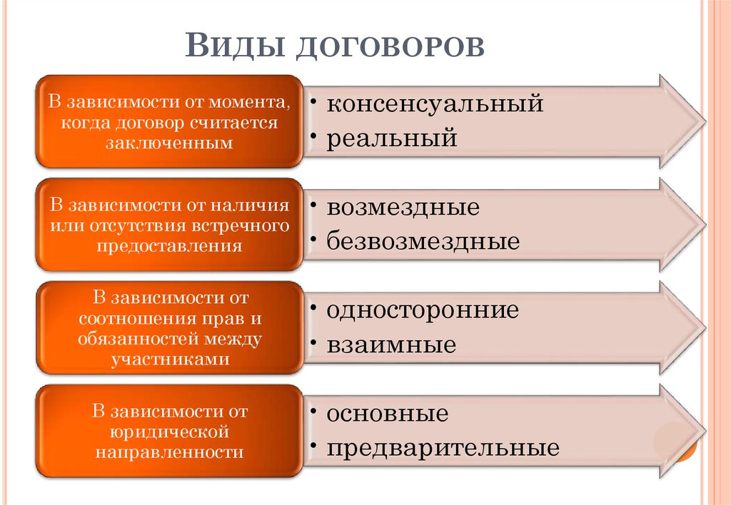 Виды договоров в гп схема - 96 фото