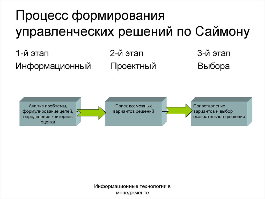 Этапы информационного анализа