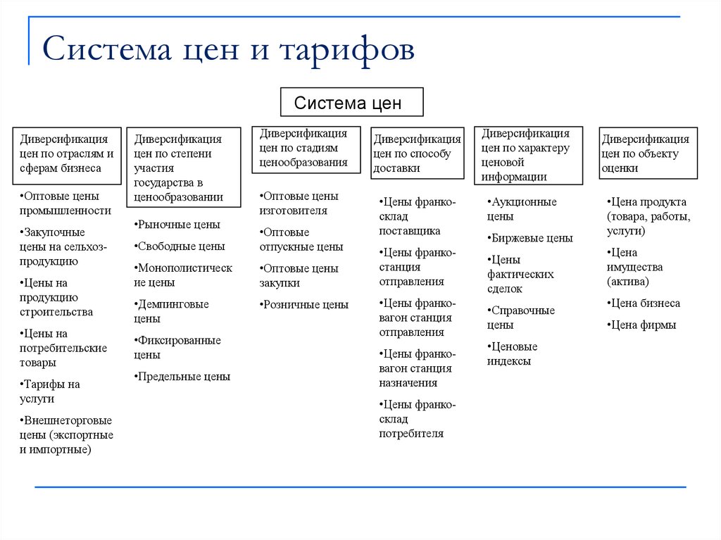 Система прайс. Система цен. Система цен и тарифов. Виды и системы цен. Классификация тарифов.