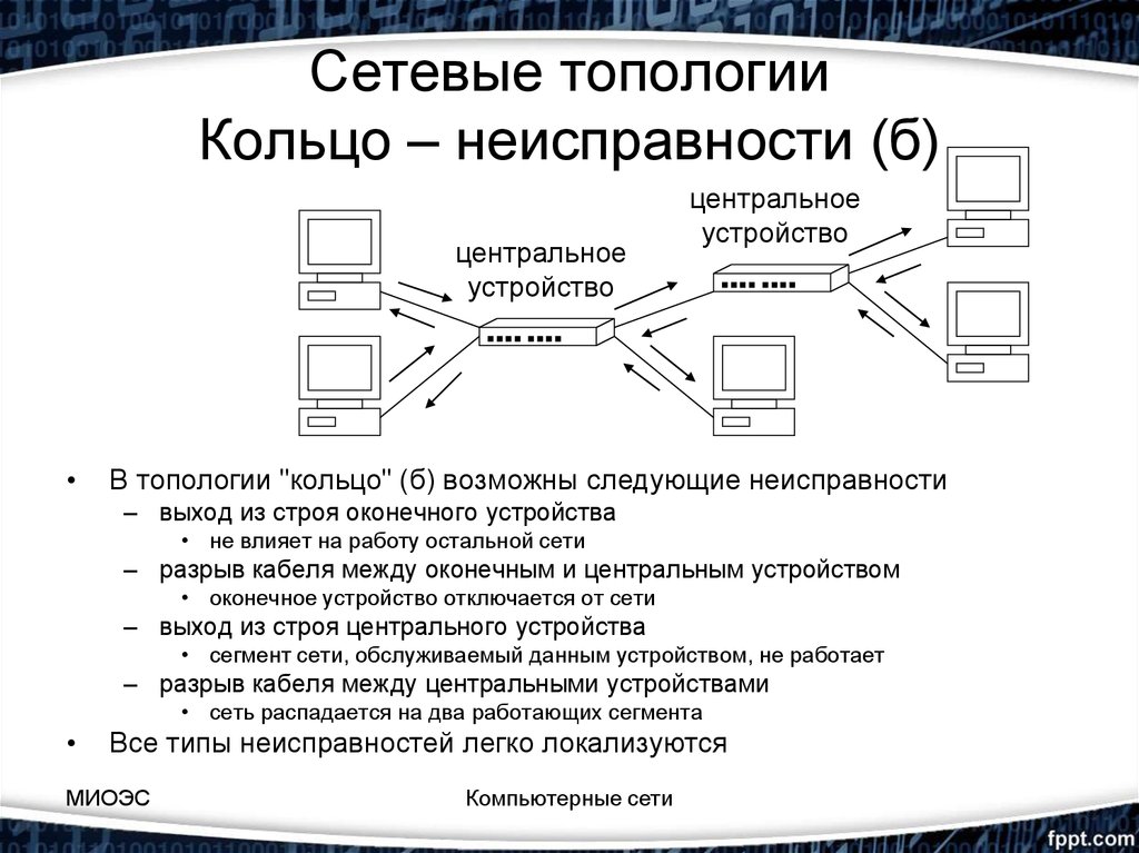 Тест локальной сети ответы. Топология локальных сетей кольцо. Классификация сетей топология компьютерных сетей. Кольцо (топология компьютерной сети). Топология кольцо на сетевом уровне.