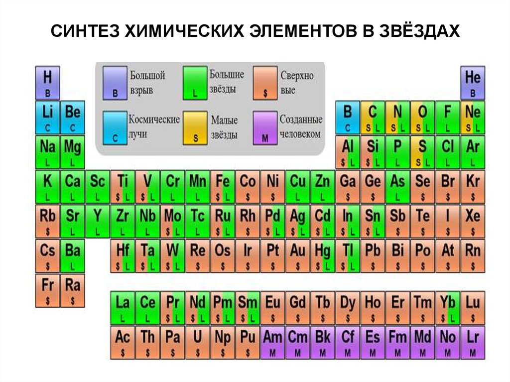 Какой последний химический элемент. Возникновение химических элементов. Синтез химических элементов. Происхождение химических элементов звезд. Образование химических элементов.