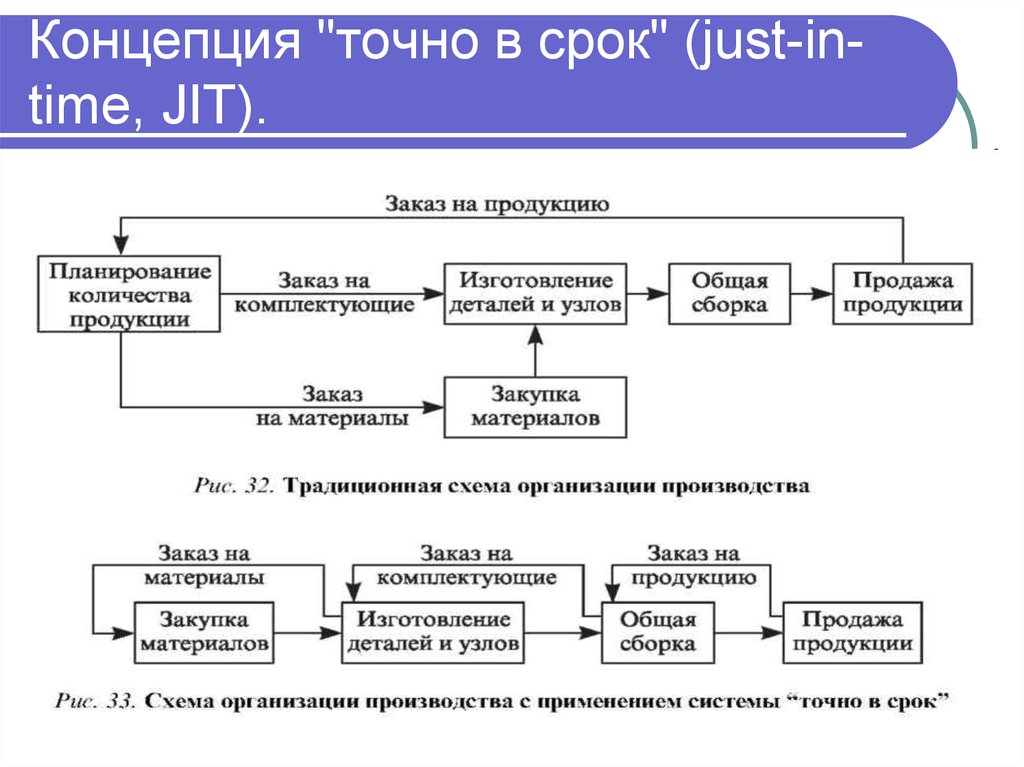 Just in time схема