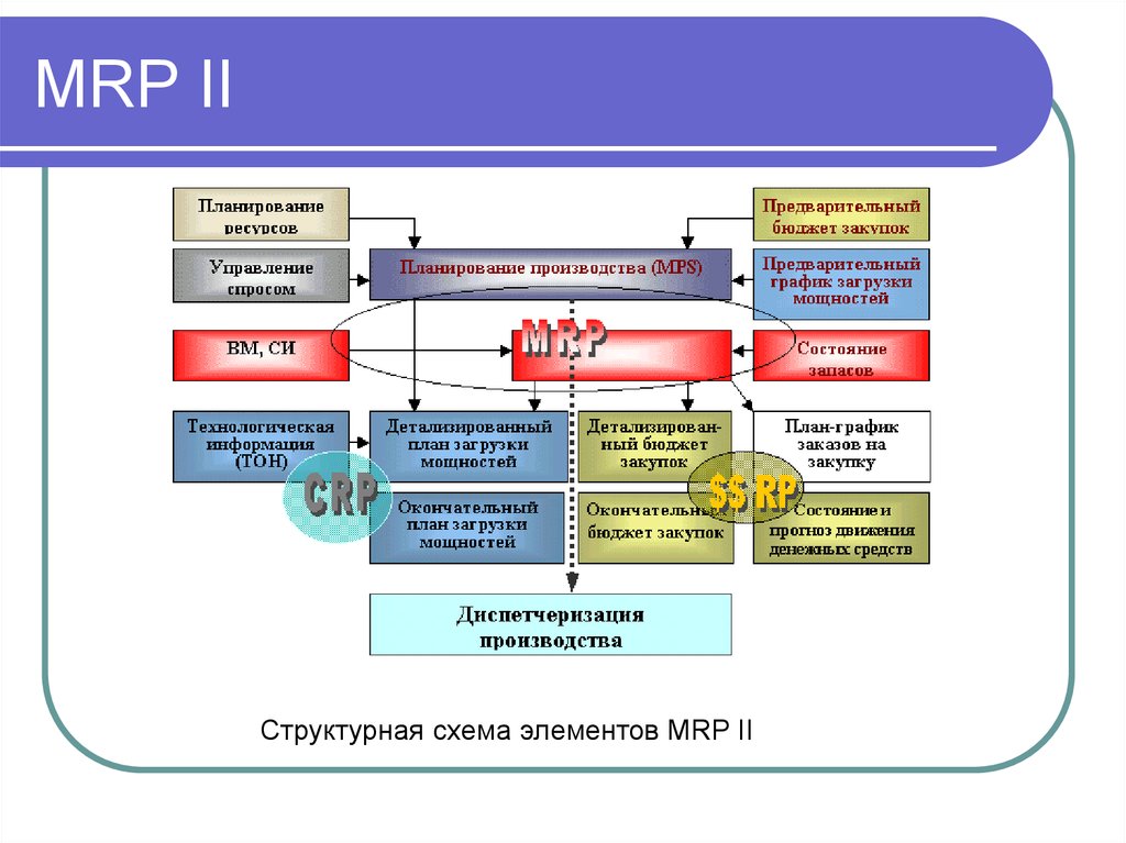 Планирование управления ресурсами. Модуль системы Mrp II. Mrp модель управления. Основные элементы системы Mrp 2. Логистическая концепция Mrp (планирование потребностей ресурсов).