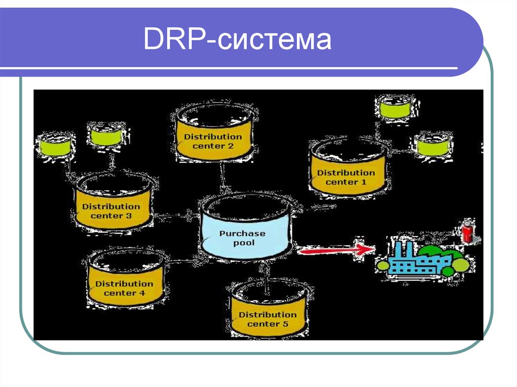 Систем 1 0. DRP система. Система DRP В логистике. Логистическая концепция DRP. Логистическая система ДРП.