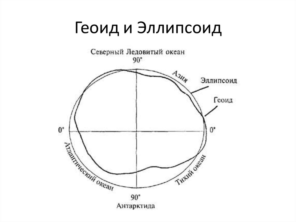 Геоид. Форма земли геоид или эллипсоид. Формы земли эллипс геоид. Форма земли геоид схема. Эллипсоид вращения сфероид геоид.