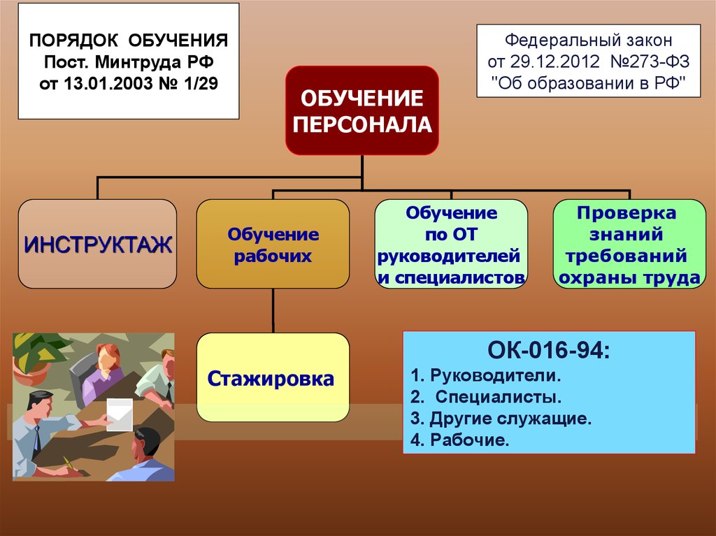 Порядок обучения и проверки. Правила обучения. 