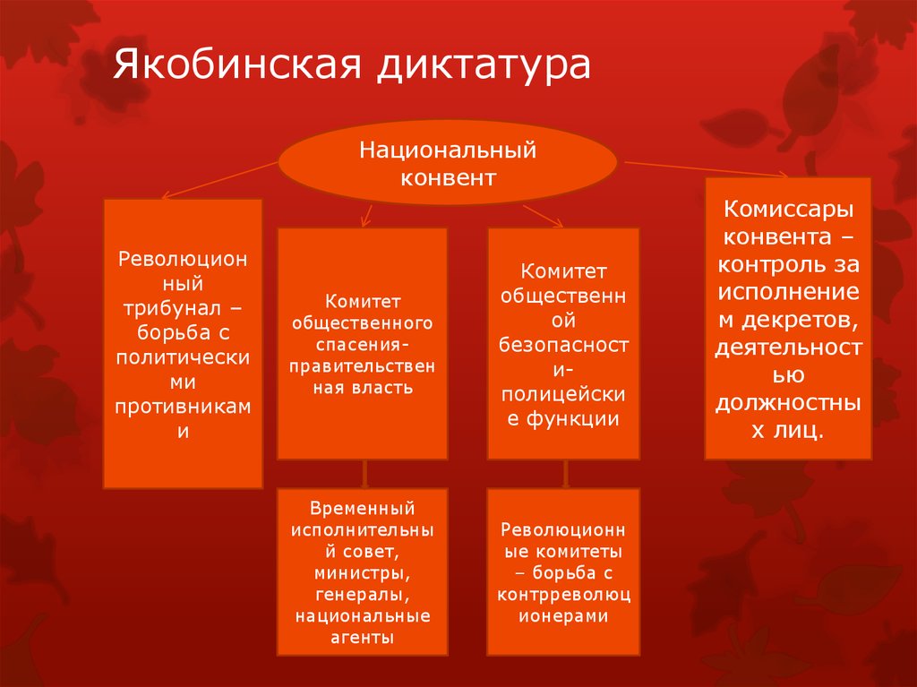 Характеристика якобинской диктатуры. Установление якобинской диктатуры кратко. Итоги якобинской диктатуры. Якобинская диктатура. Якобинская диктатура во Франции.