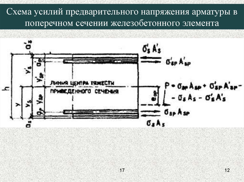 Предварительное напряжение. Предварительно напряженная арматура схема. Предварительное напряжение арматуры. Предварительное напряжение железобетонных элементов. Схема усилий.