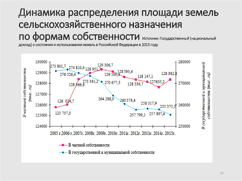 Распределение площадей