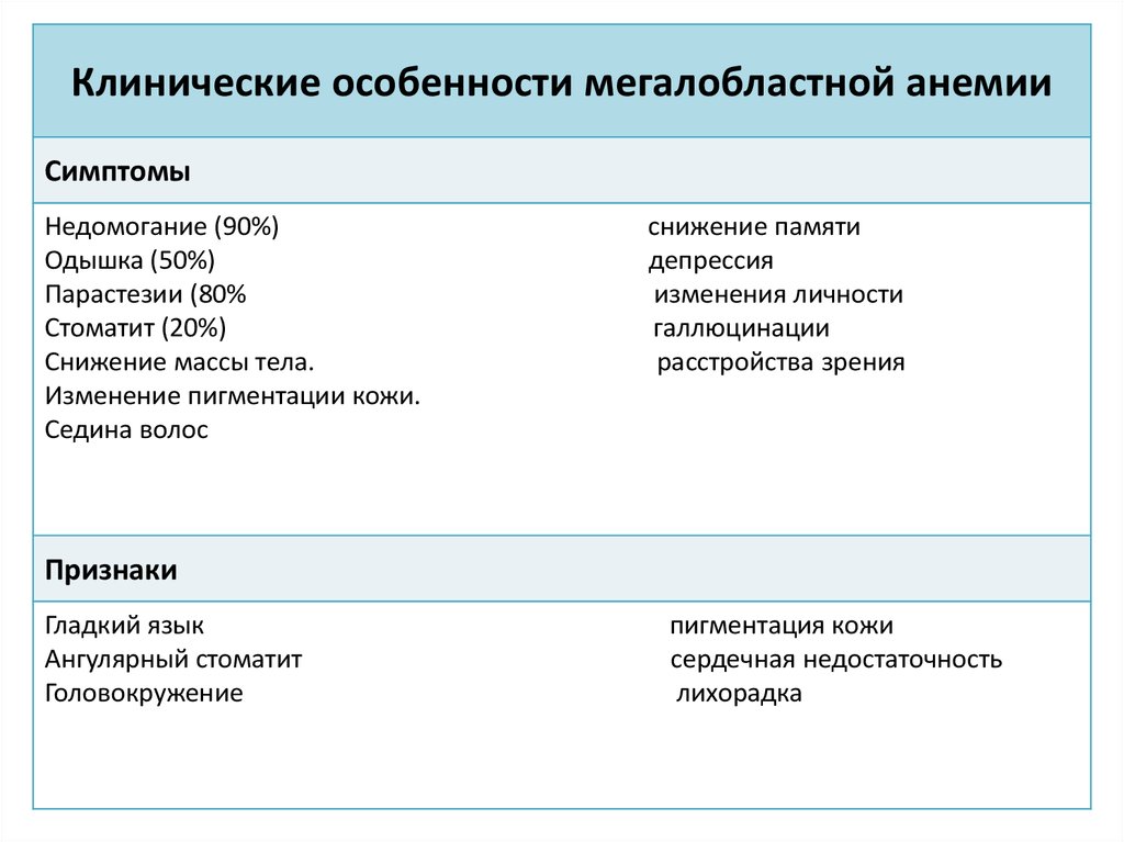 Мегалобластная анемия клиническая картина