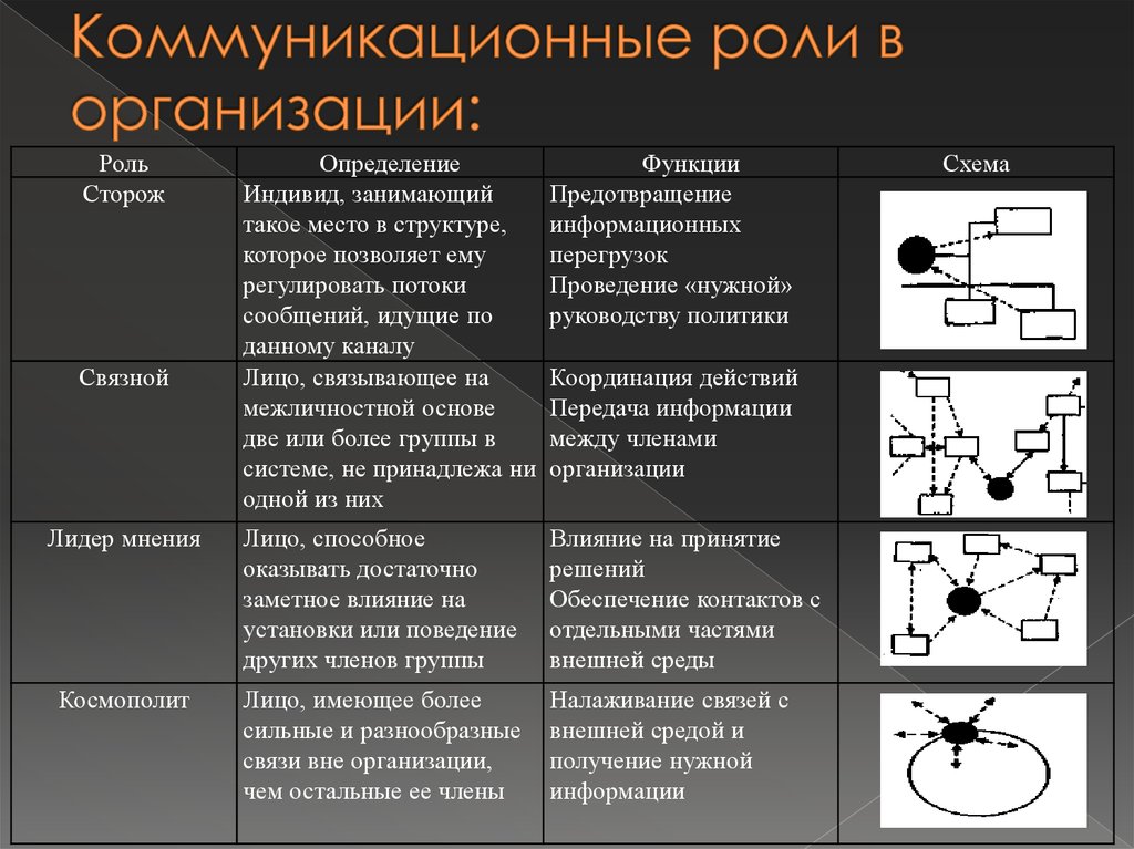 Организующая роль