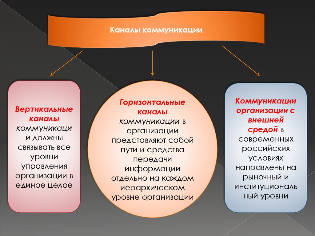 Коммуникационные службы презентация