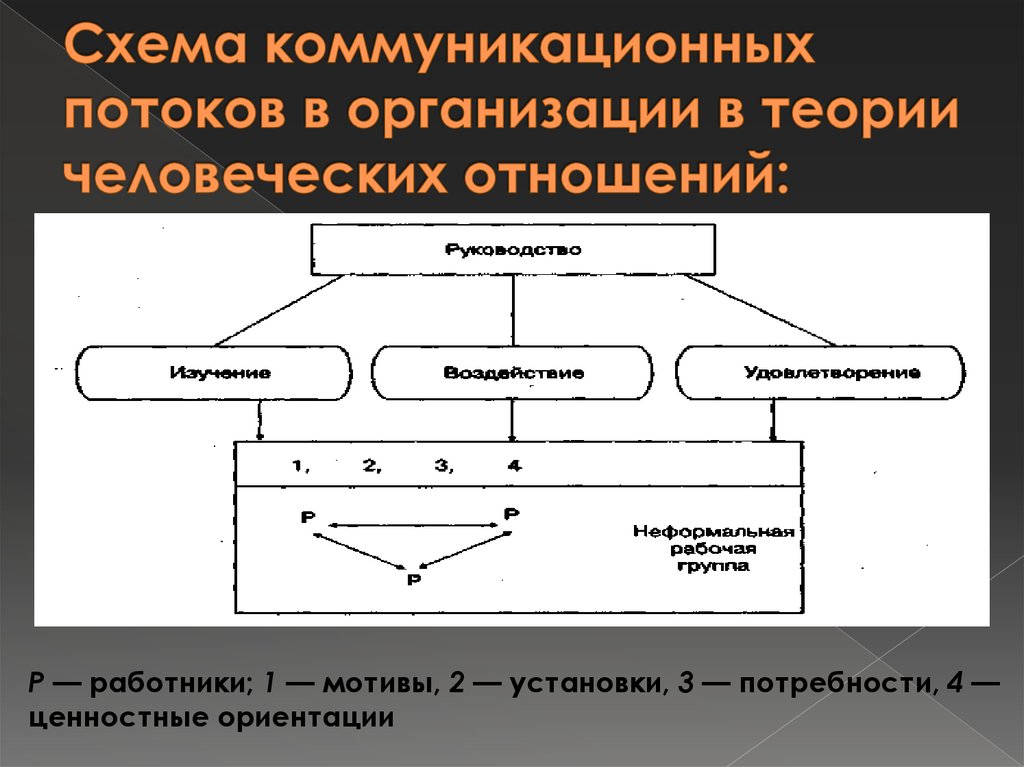 Схема коммуникационного процесса по в траму