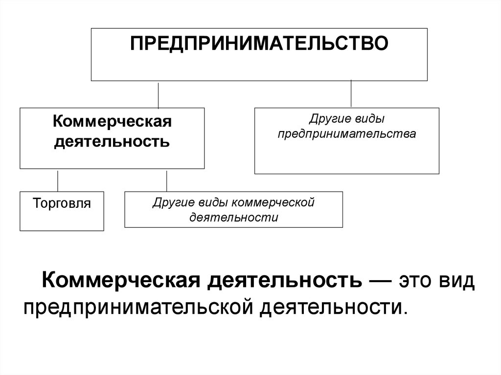 Формы коммерческой деятельности