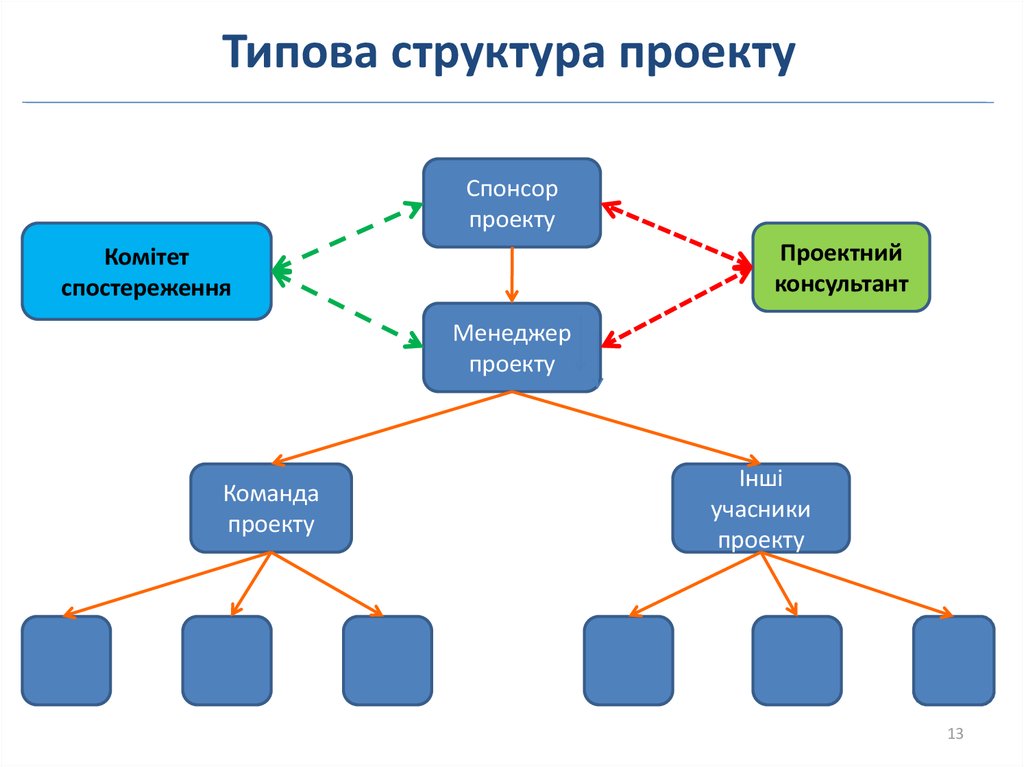 Типова структура проекту