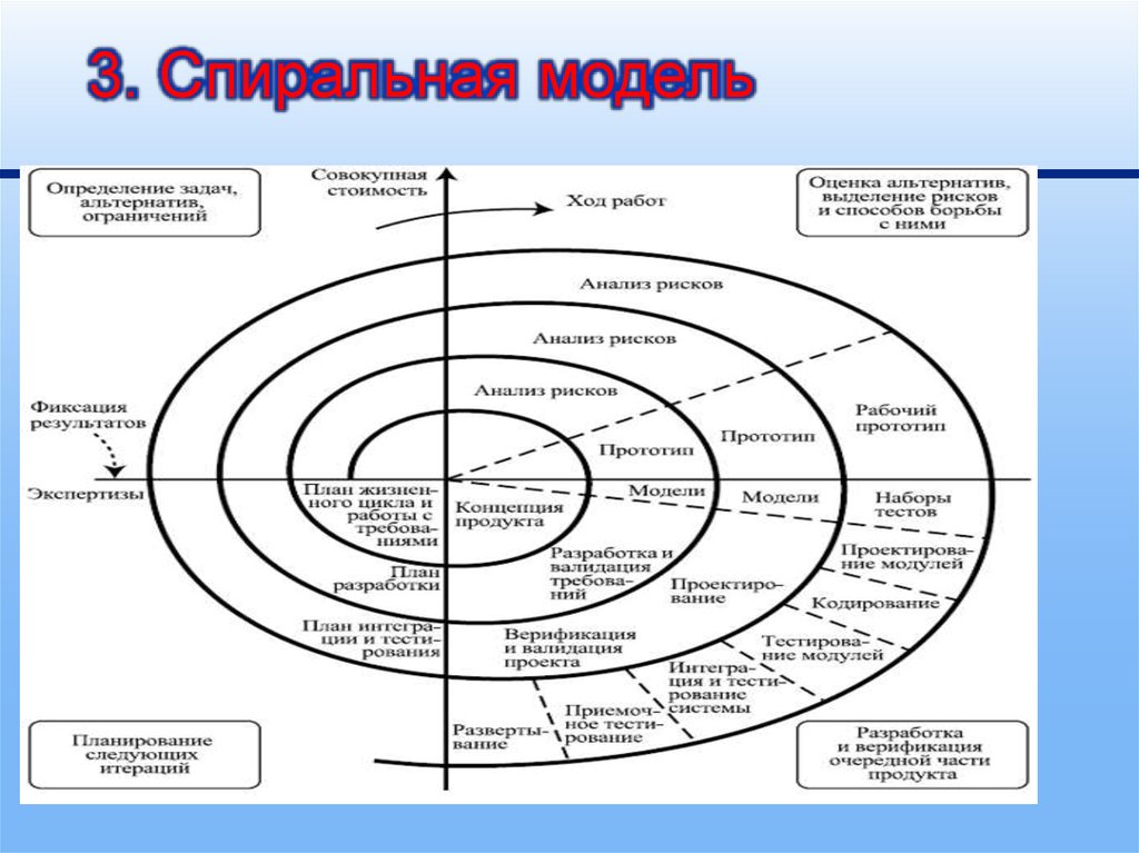 Каскадная спиральная модель