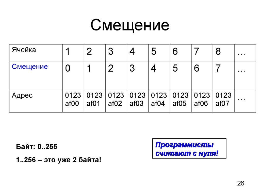 Суммы нули погибают. Ячейка сдвига. Адресация со смещением. Переполнение разрядной сетки. Адресация по смещению пример.