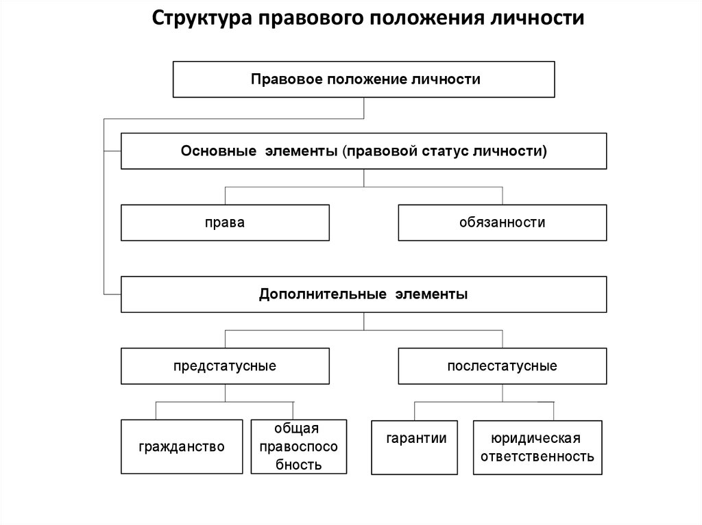 Структура статуса. Элементы структуры правового статуса личности. Правовой статус личности основные понятия и структура. Структура правового статуса личности схема. Структура основ правового статуса личности.