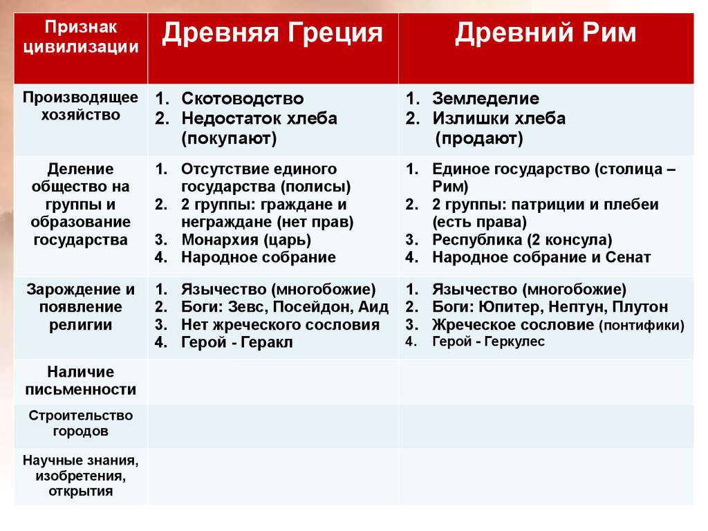 Древнее сравнение. Античные цивилизации древняя Греция и древний Рим таблица. Древняя Греция и древний Рим сравнение таблица. Признаки цивилизации. Древняя Греция и Рим таблица.