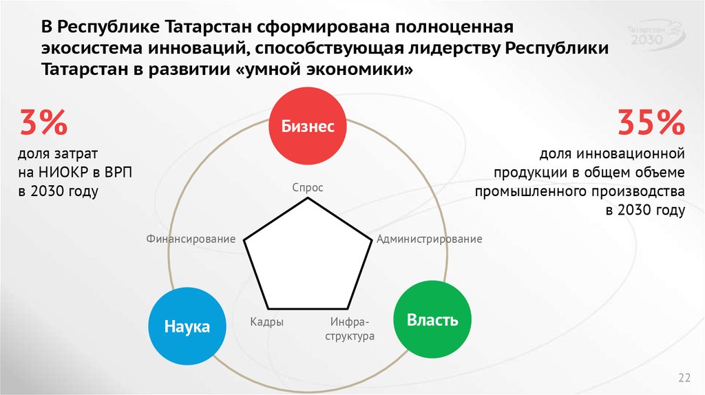 Проект татарстан 2030