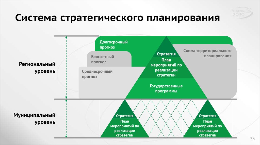 Четыре основы. Система стратегического планирования. Разработка стратегического плана. Концепция стратегического планирования. Стратегический план управления.