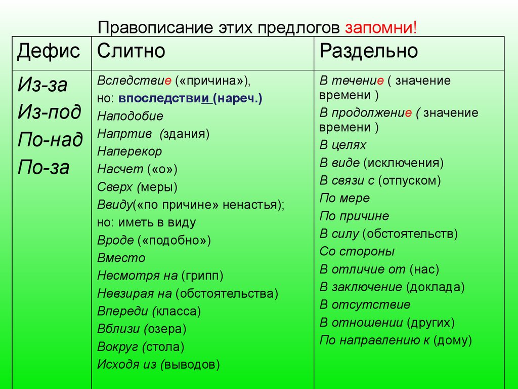 Вследствие как пишется. Правописание предлогов впоследствии. Предлог впоследствии как пишется. В последствии или впоследствии слитно или раздельно. В последствие предлог.