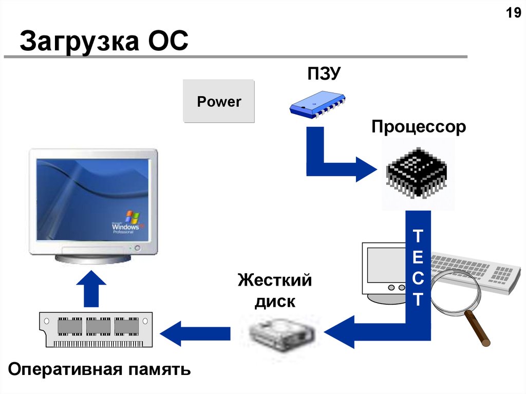 Загрузочная операционная система. Загрузка ОС схема. Жесткий диск ПЗУ Оперативная память. Загрузка операционной системы. Этапы загрузки ПК.