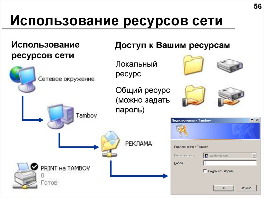 Сетевое использование. Ресурсы локальной сети. Доступ к ресурсам сети.. Локальный ресурс. Доступ к локальным ресурсам.