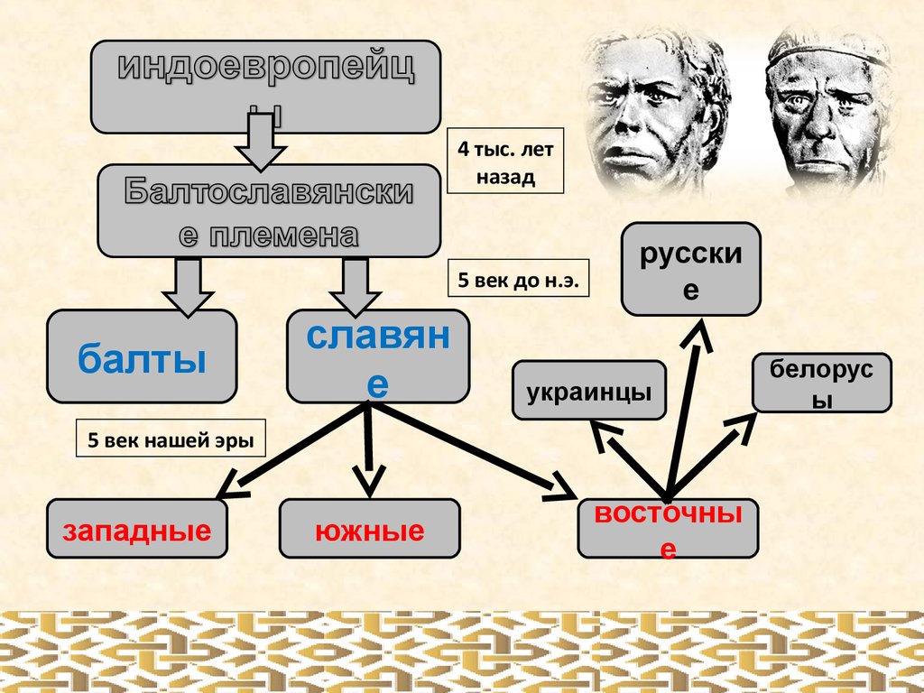 К южным славянам относятся предки. Славяне индоевропейцы. Восточные славяне индоевропейцы. Индоевропейцы Балты славяне. Восточные славяне схема индоевропейцы.