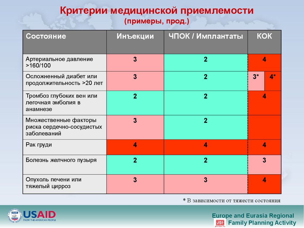 Критерии назначения. Медицинские критерии приемлемости. Критерии приемлемости гормональных контрацептивов. Гормональная контрацепция критерии приемлемости. Критерии приемлемости Кок.