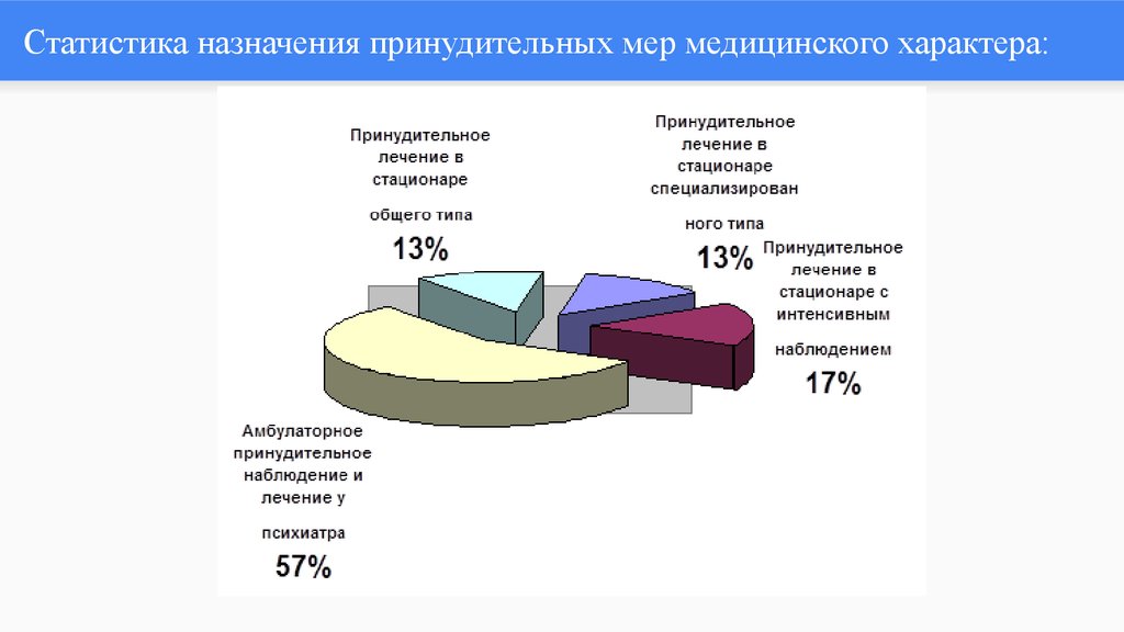 Применение мер принудительного характера. Статистика применения принудительных мер медицинского характера. Принудительные меры медицинского характера статистика 2020. Принудительные меры мед характера. Статистика прекращения уголовных дел.