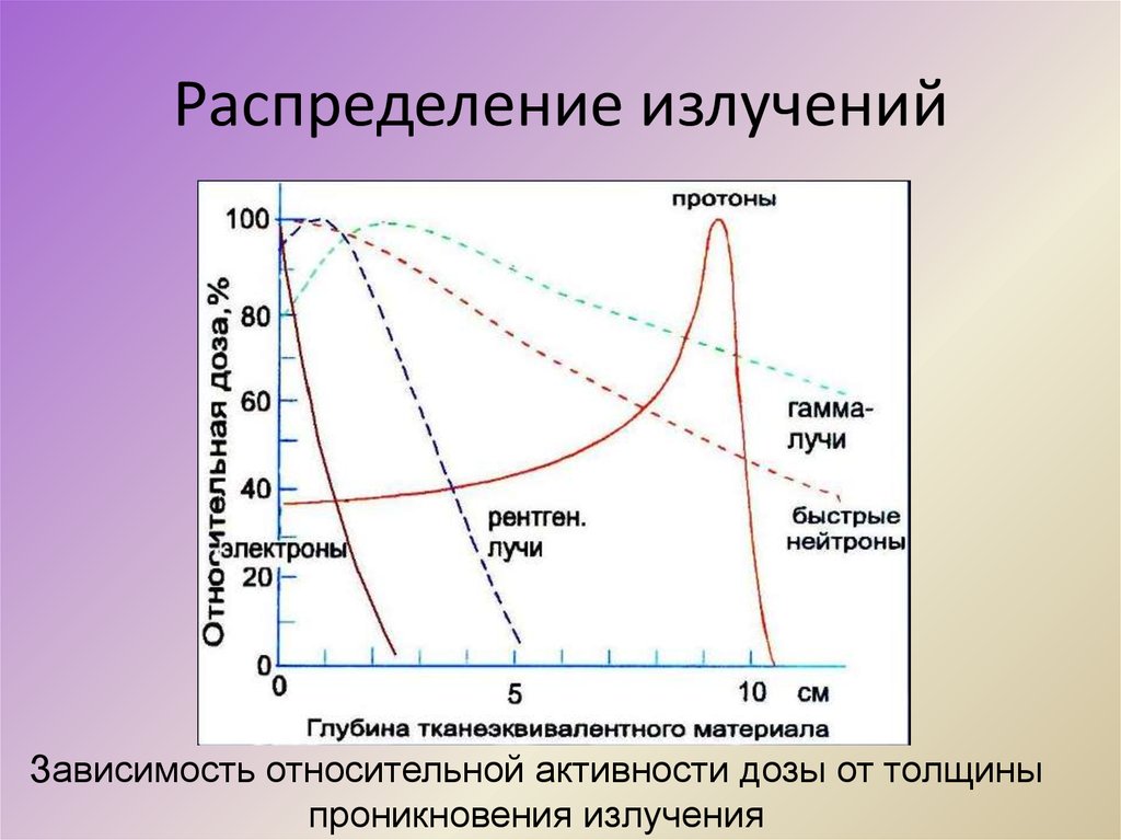 Зависимость излучения. Распределение излучения. Глубина проникновения ионизирующего излучения. Распределение ионизирующих излучений. Поглощение гамма излучения.