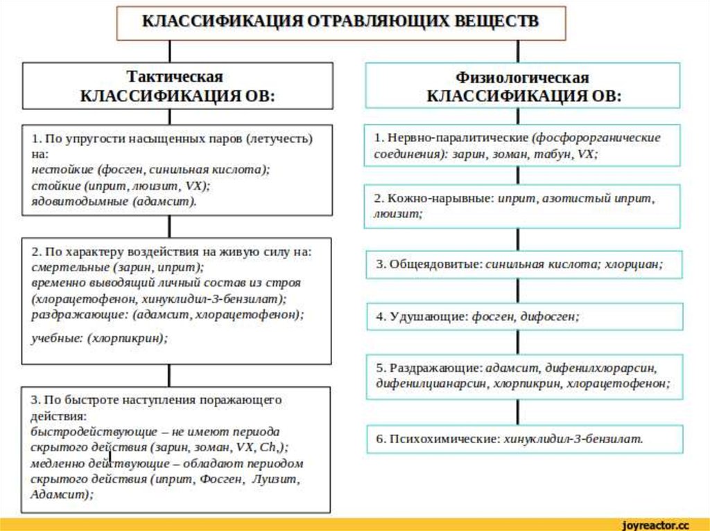 Действие ов. Классификация отравляющих веществ (ов). Классификация боевых отравляющих веществ по действию. Классификация отравляющих и высокотоксичных веществ. Классификация химического оружия и воздействия на организм.