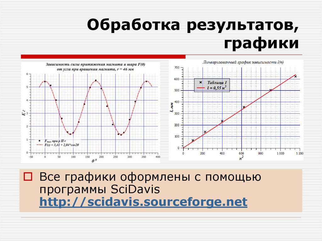 Графический результат. Графики результатов. Оформление Графика. Варианты оформления графиков. Графики по результатам работы.