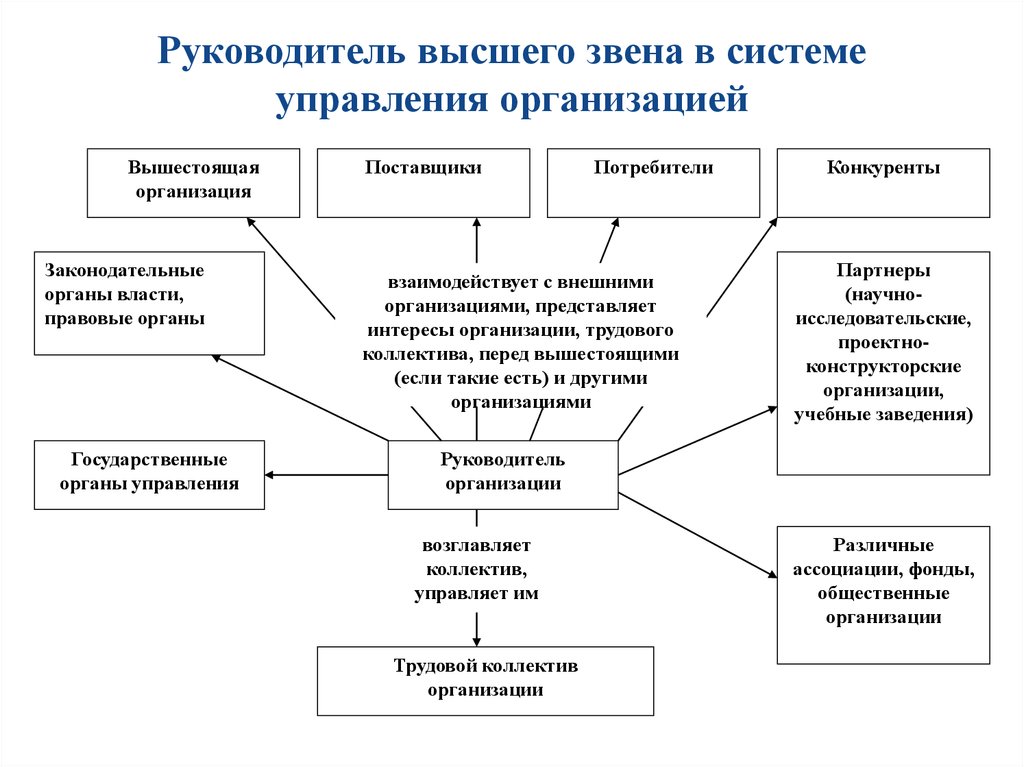 Средний руководитель. Руководитель высшего звена это какие должности. Функции руководителей среднего звена управления. Функции руководителей высшего звена управления. Руководитель высшего звена управления это.