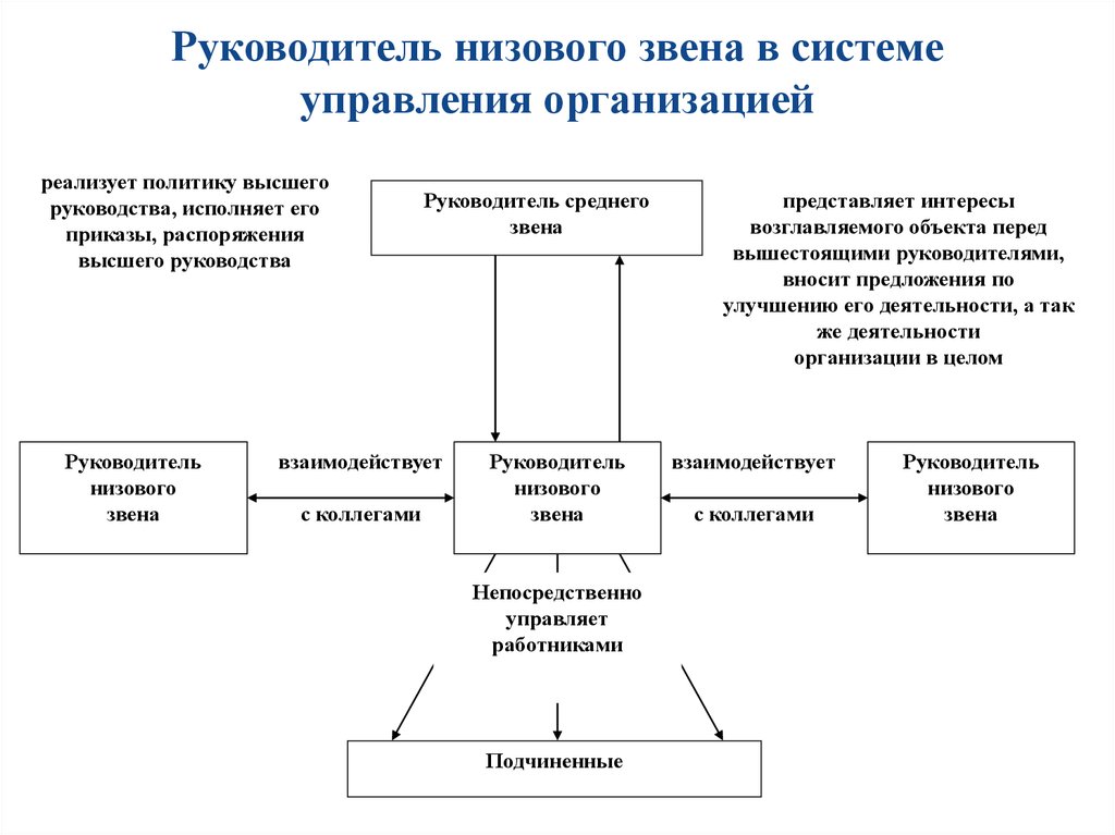 Система руководитель. Руководитель низшего звена это какие должности. Руководство среднего звена это. Руководитель среднего звена. Руководитель высшего звена управления это.