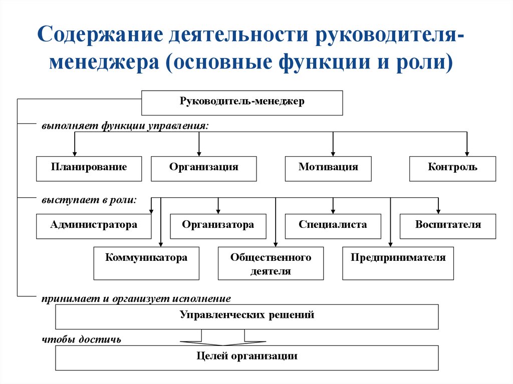 Роли менеджера. Основные функции руководителя в менеджменте. Содержание работы руководителя менеджмент. Содержание деятельности руководителя. Структура деятельности руководителя.