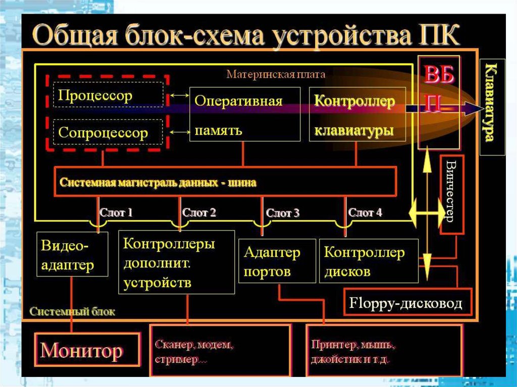 Устройство современного компьютера. Блок схема ПК. Блок схема строения ПК. Основные блоки ПК схема. Блок схема устройства компьютера.