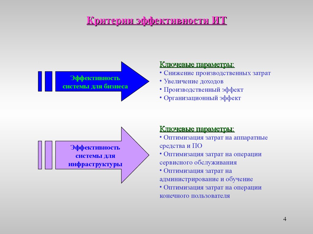 Критерии эффективности решения задачи