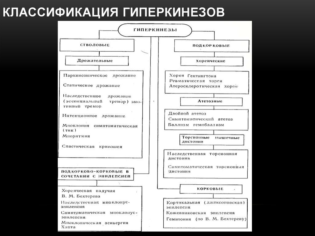 Экстрапирамидные гиперкинезы