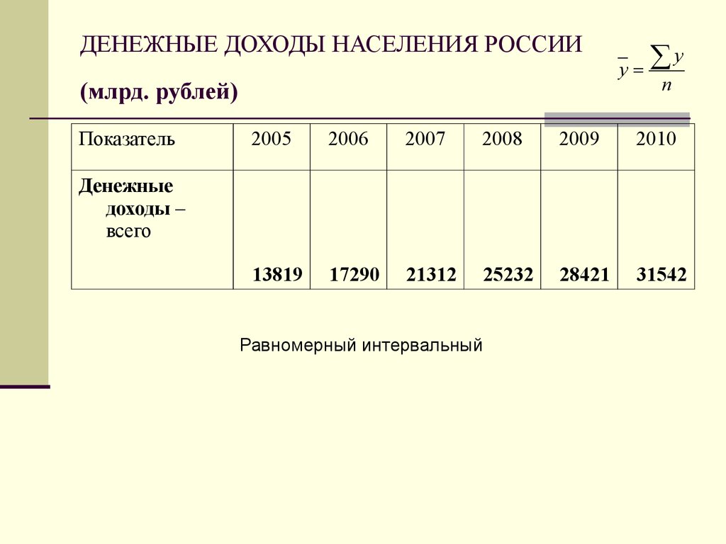 Виды денежных доходов. Денежные доходы населения. Выручка ряд динамики. Денежные доходы населения района. Динамический ряд прибыли это.