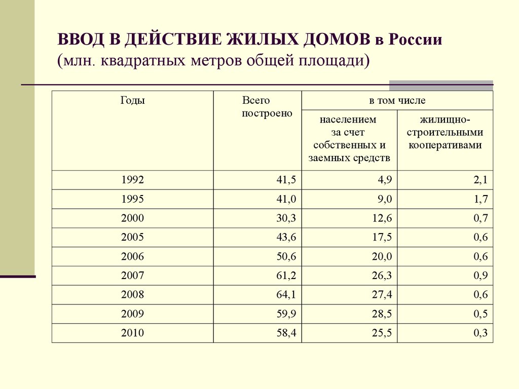 Общий метр. Ввод в действие жилых домов, млн.кв.м. общей площади. Ввод в действие общей площади жилых домов таблица. Кв.м в млн кв.м. Ввод в действие общей площади жилых домов оперативные данные.