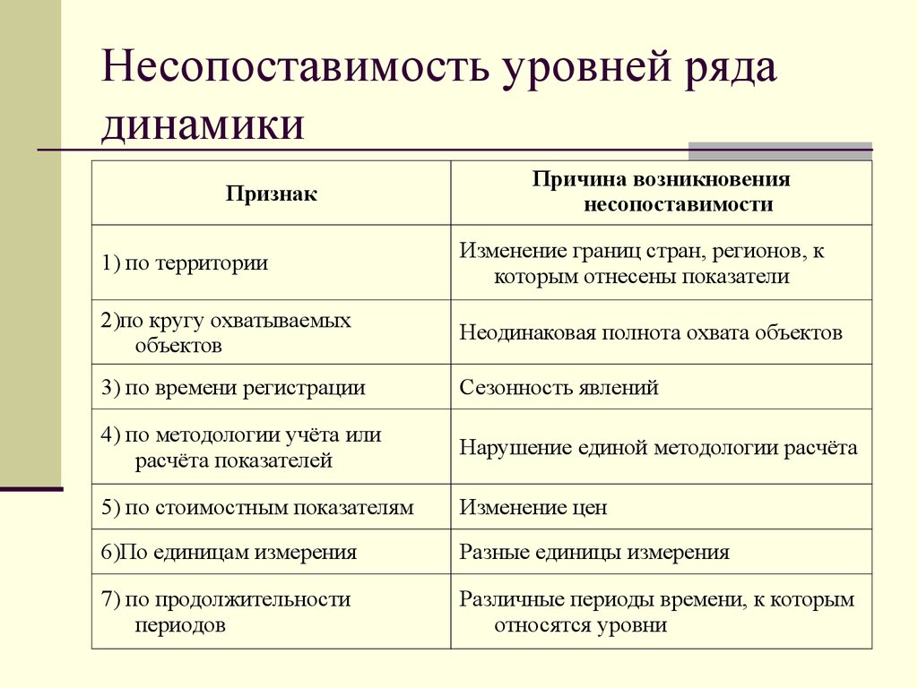 Причины динамики. Несопоставимость рядов динамики. Несопоставимости уровней ряда динамики.. Признаки динамики. Причины несопоставимости рядов динамики.