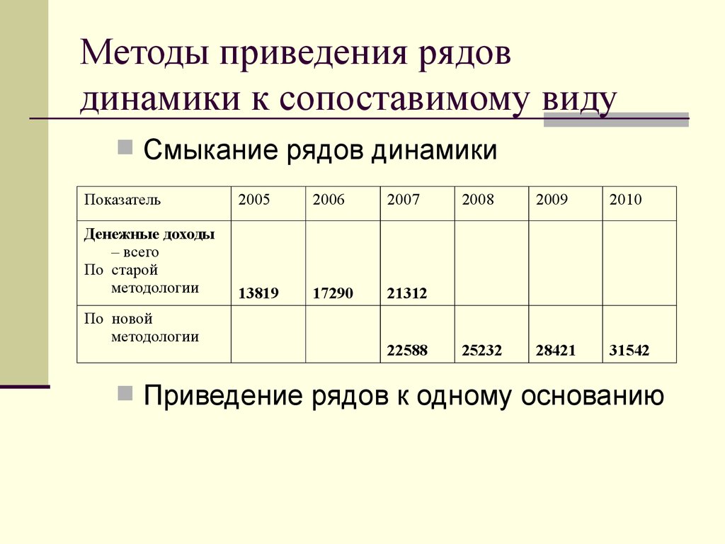 Какие ряды динамики. Способами приведения рядов динамики к сопоставимому виду являются. Метод приведения рядов динамики к одному основанию. Методы приведения рядов динамики к сопоставимому виду. Методы смыкания рядов динамики.