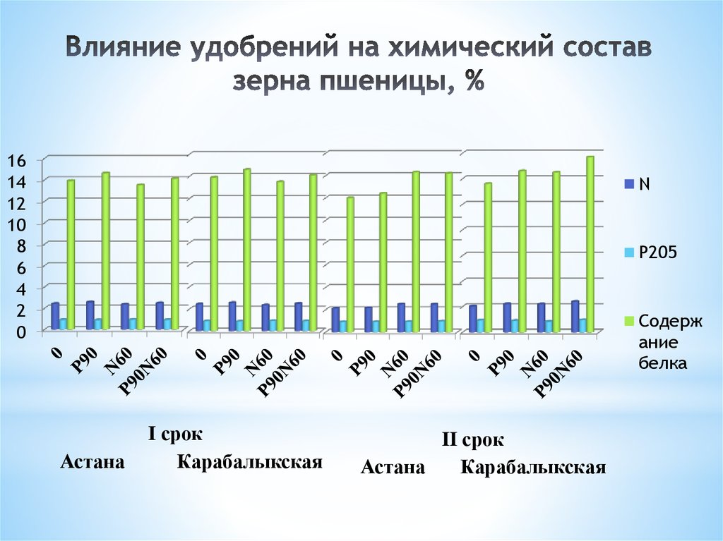 Состав зерна