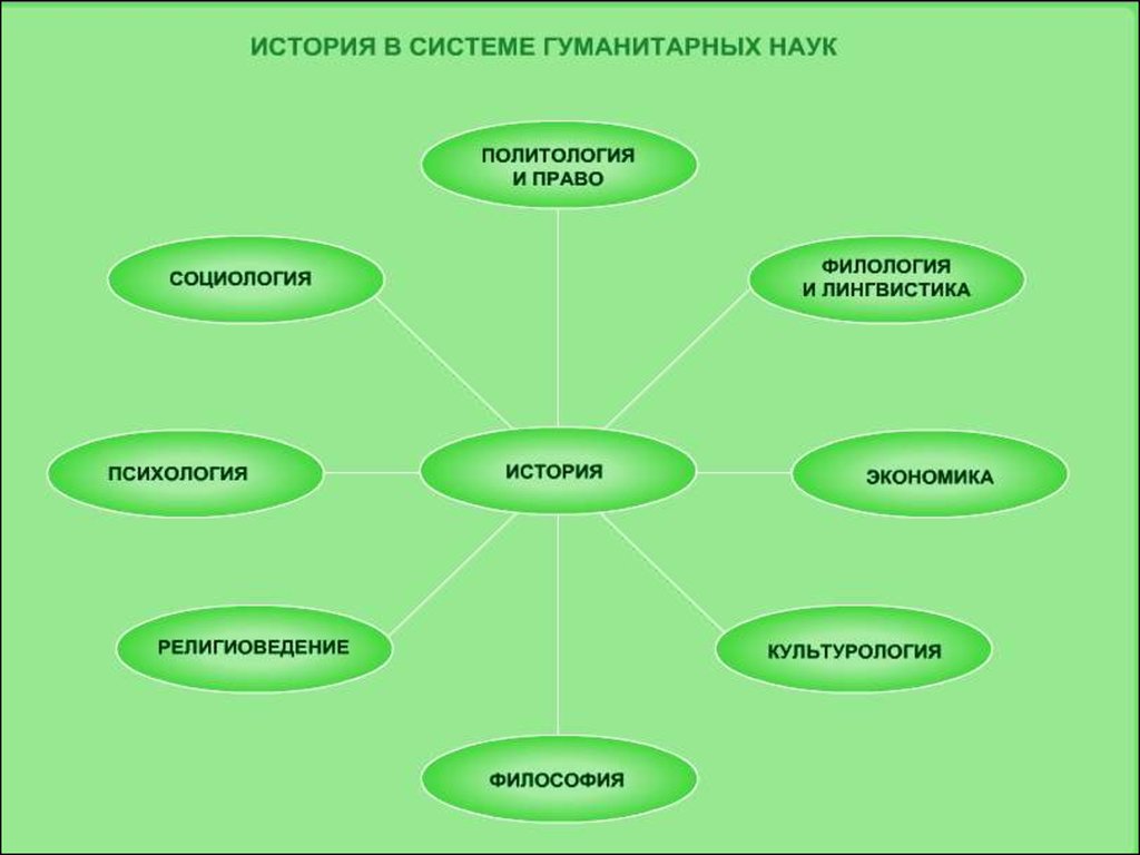 Историческая филология. Филология в системе гуманитарных наук.. История в системе гуманитарных наук. Система исторической науки. Место истории в системе наук.