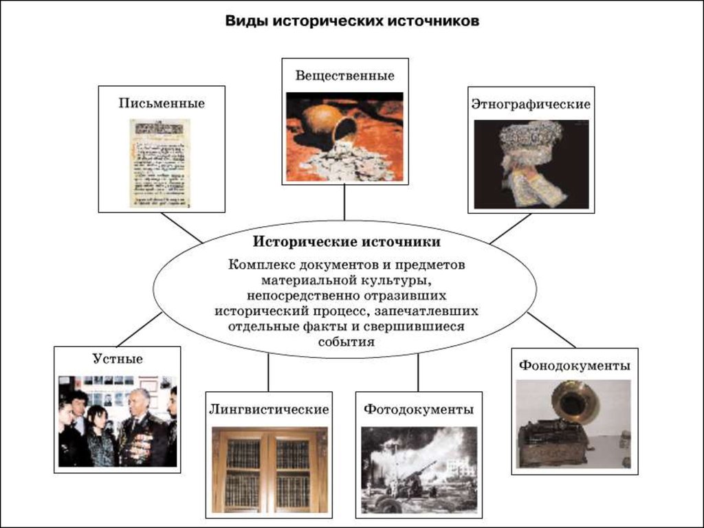 Источники исторической науки. Виды источников исторических документов. Источники исторического процесса. Этнографический Тип исторического источника.