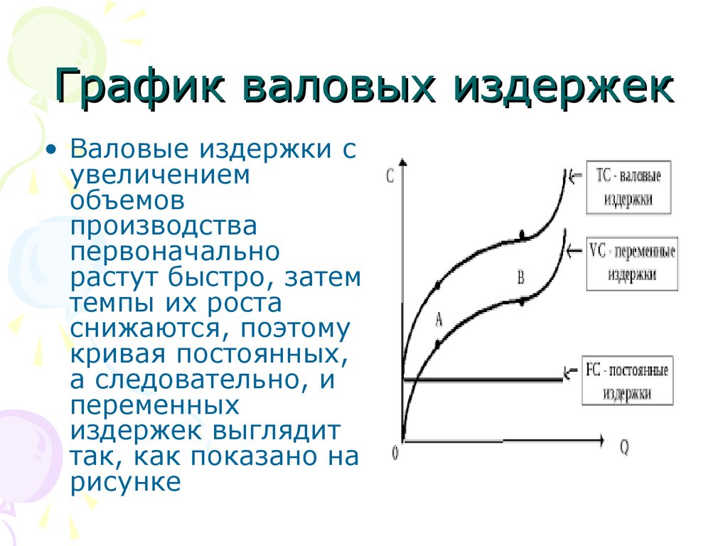 Валовые издержки фирмы представлены